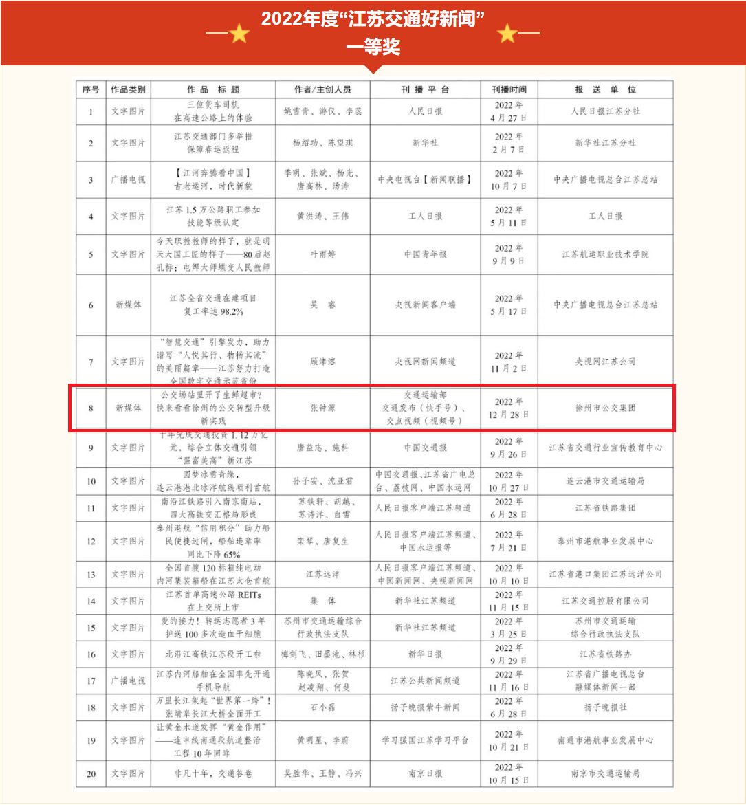 公交集團(tuán)視頻作品獲“江蘇交通好新聞”一等獎