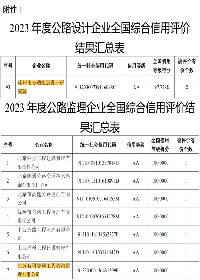 交通規(guī)劃設(shè)計院及下屬單位江蘇智科榮獲2023年度公路設(shè)計、監(jiān)理全國綜合信用評價最高等級——AA級
